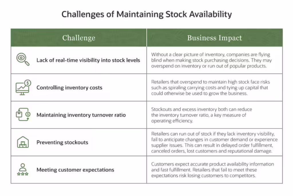 Stock availability analytics