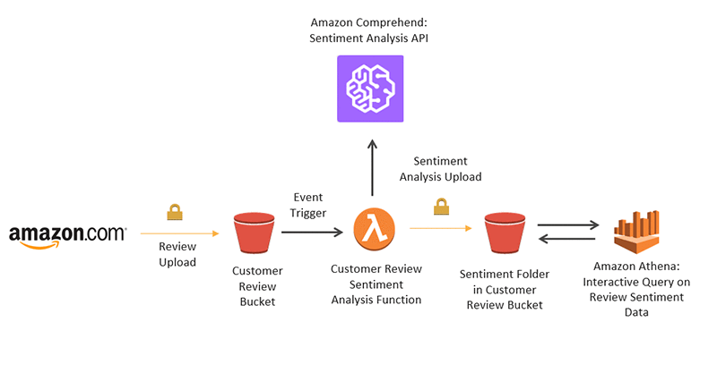 Amazon’s Product Development