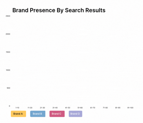 Brand presence by search results with 42Signals