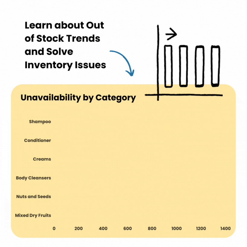 Learn about Out of Stock Trends and Solve Inventory Issues