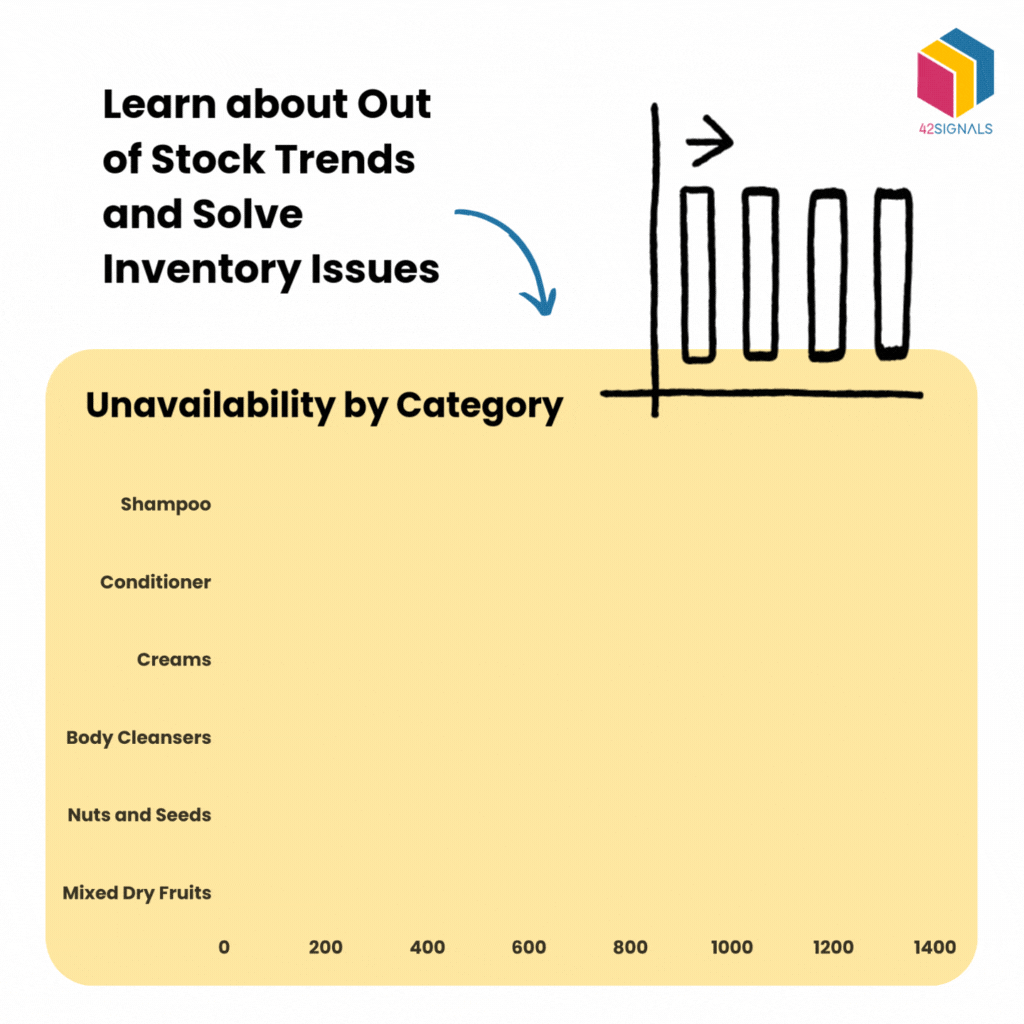 learn about out of stock trends and solve inventory issues with 42Signals