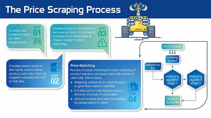 The Price Scraping Process