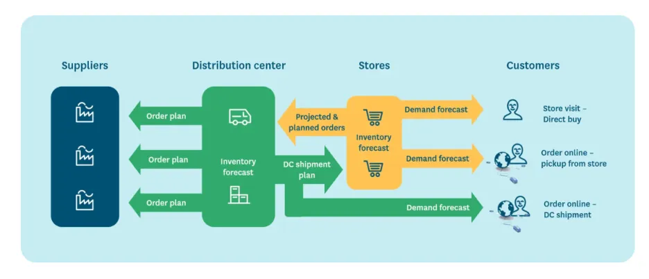 How-to-Integrate-Promotions-with-Demand-Forecasting