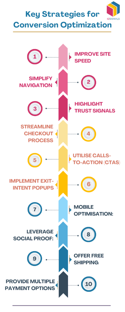 Key Strategies for Conversion Optimization