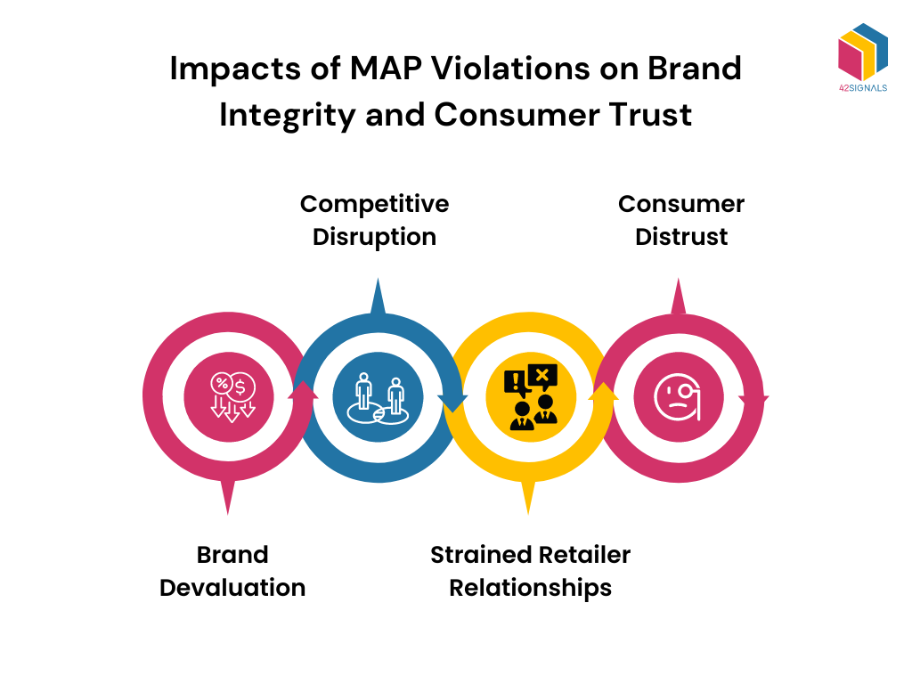 Impact of MAP violations on brand integrity and consumer trust