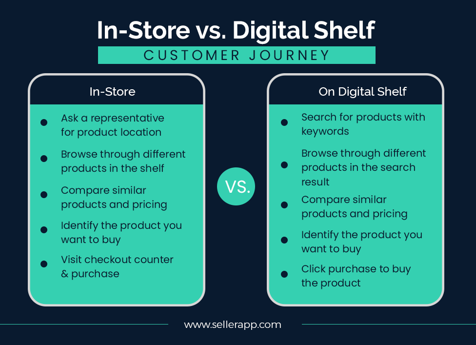 In-store vs digital shelf | Customer journey