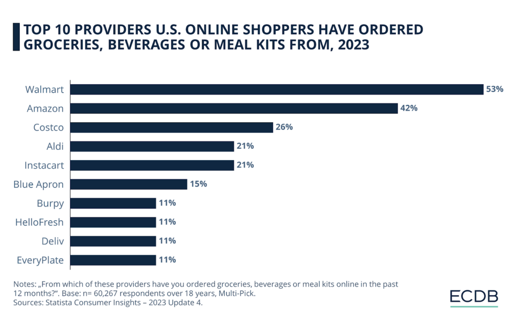 Key Players in the Q-Commerce Space