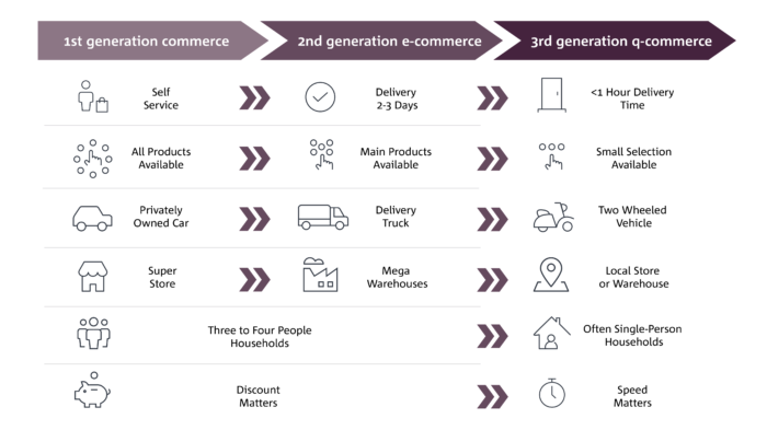 Power of Quick Commerce