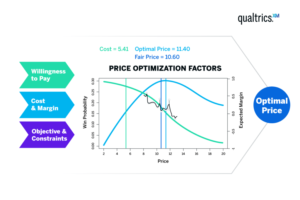 Pricing Optimization