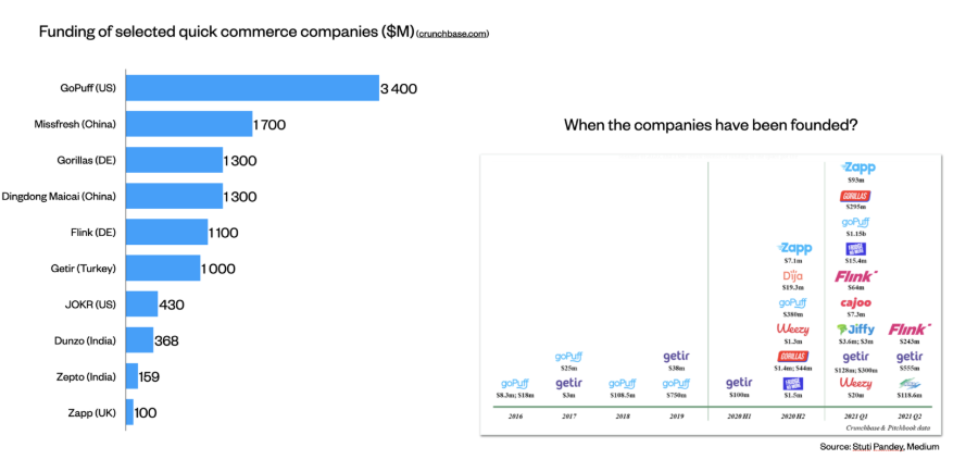 Quick Commerce