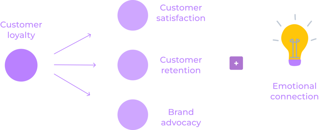 Improving Customer Loyalty