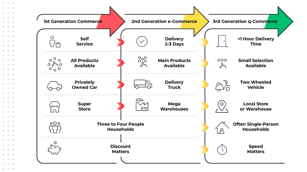 Quick commerce