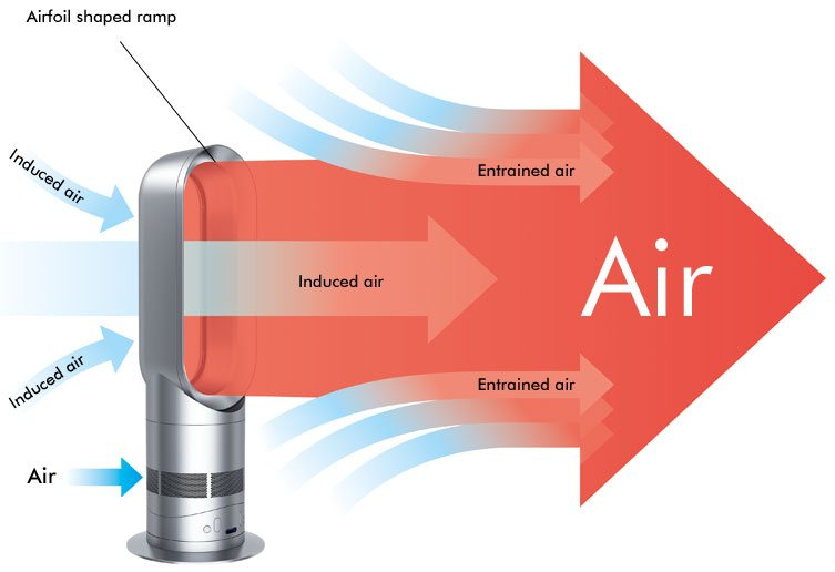 Dyson Air