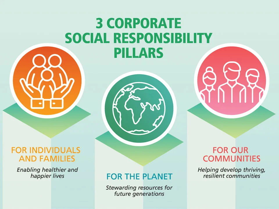 CSR Pillars