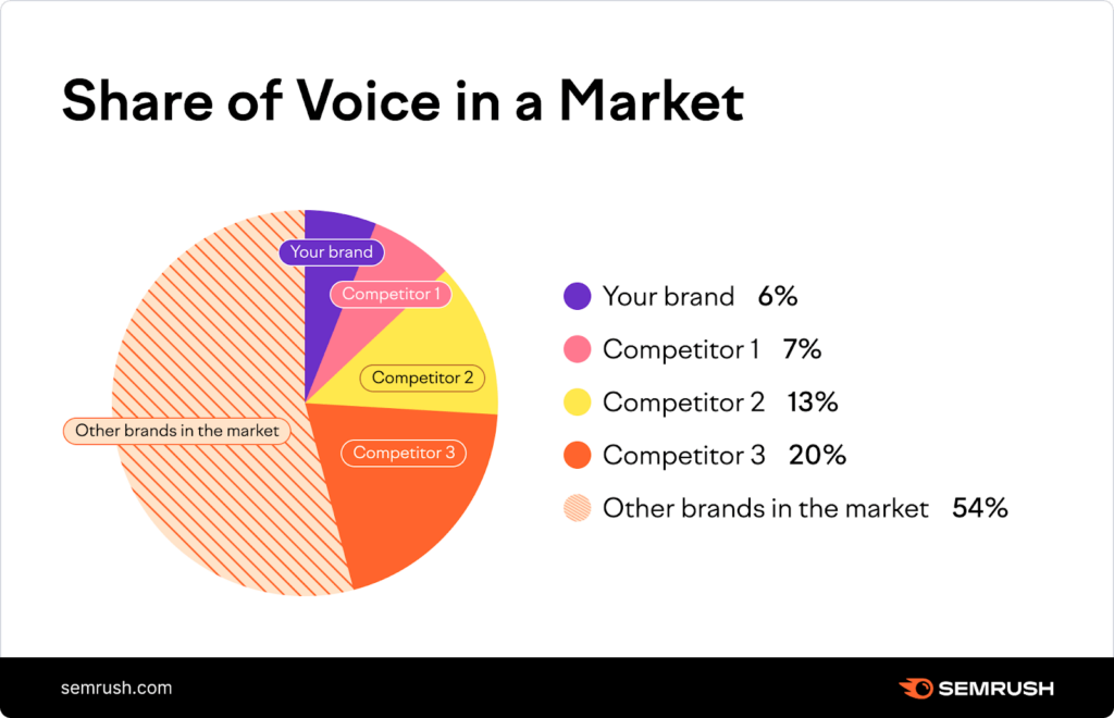 Share of Voice