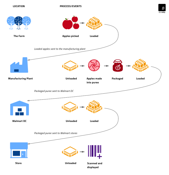 IBM Food Trust