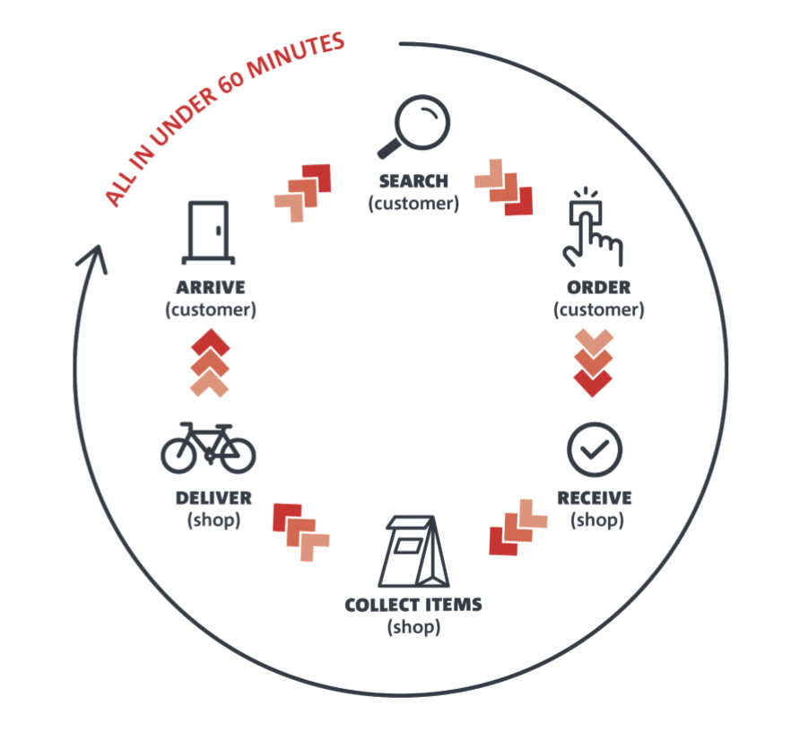 What is Q-Commerce