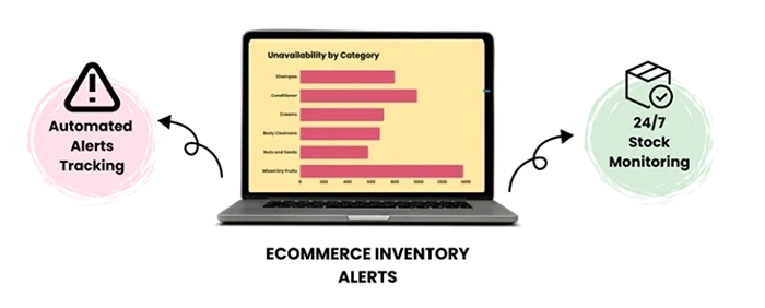 ecommerce inventory alerts