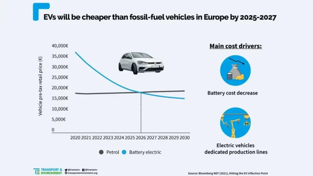 EV prices