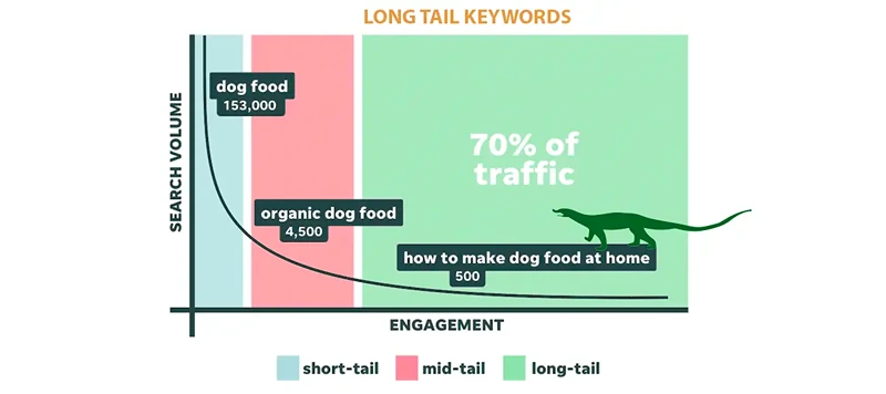 Identify High-Impact Keywords