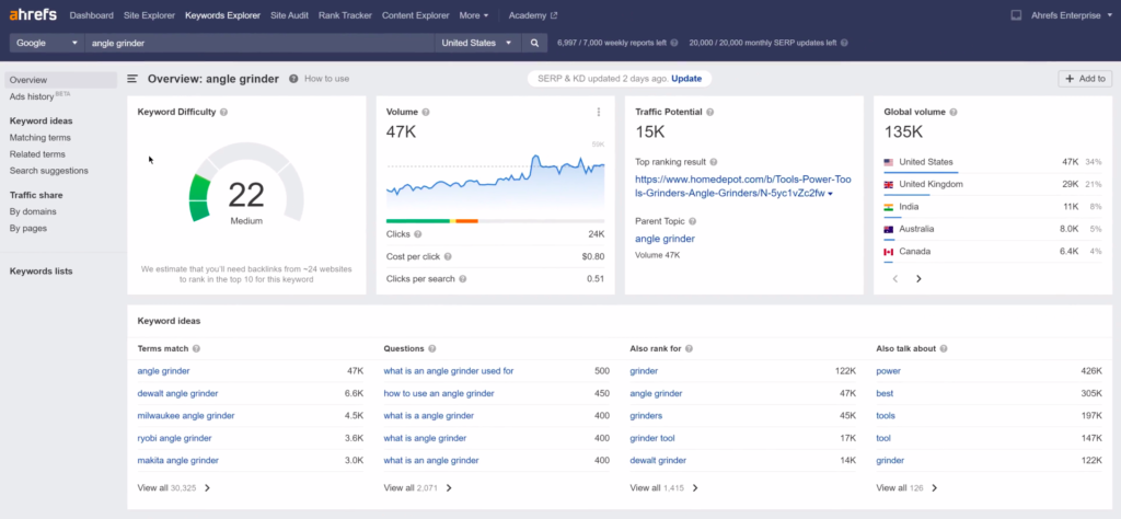 Keyword research services - AHREFS