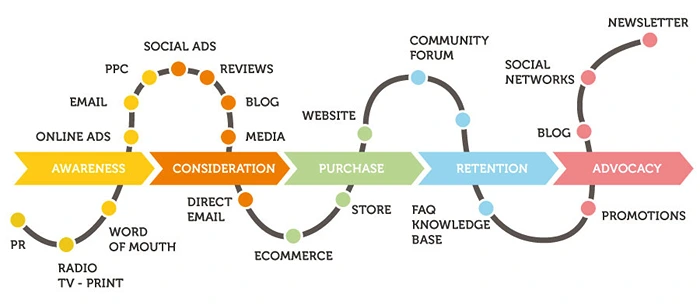 Omnichannel Analytics