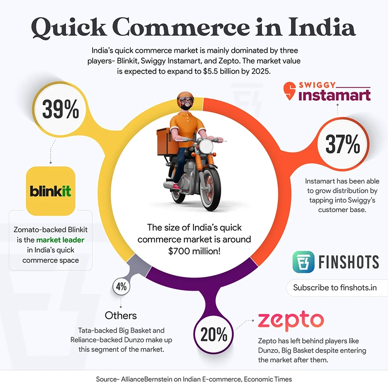 Ouick Commerce in India
