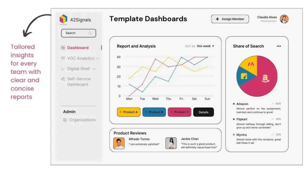 Template dashboards by 42Signals
